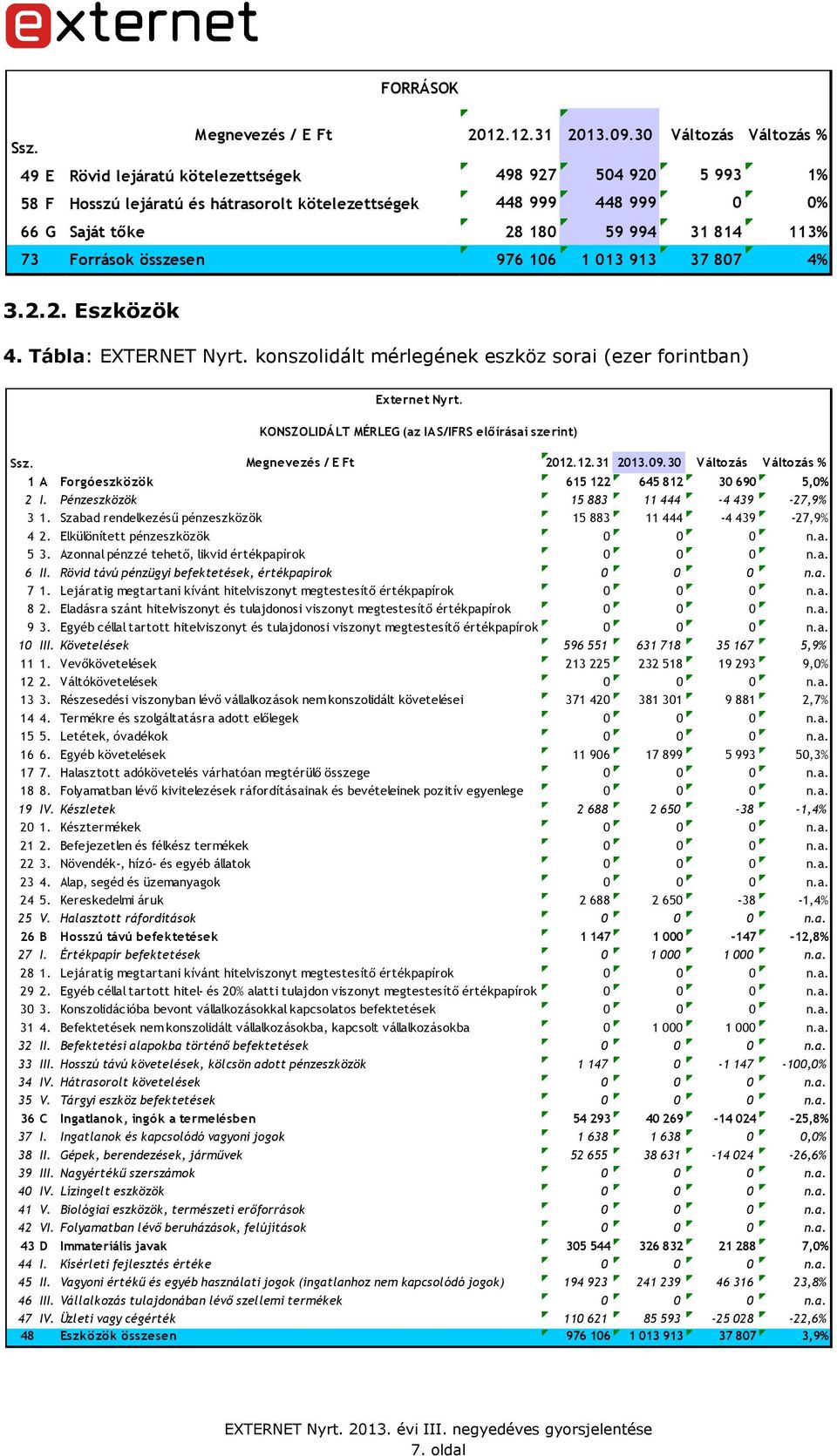 73 Források összesen 976 106 1 013 913 37 807 4% 3.2.2. Eszközök 4. Tábla: EXTERNET Nyrt. konszolidált mérlegének eszköz sorai (ezer forintban) Externet Nyrt.