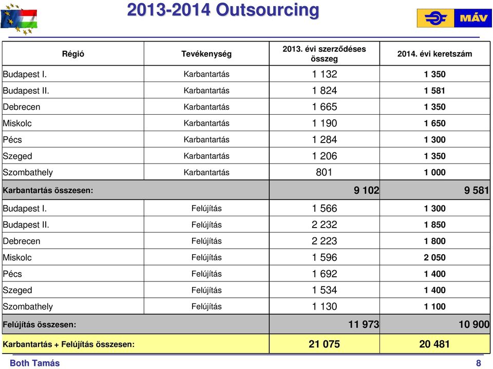 Karbantartás 801 1 000 Karbantartás összesen: 9 102 9 581 Budapest I. Felújítás 1 566 1 300 Budapest II.