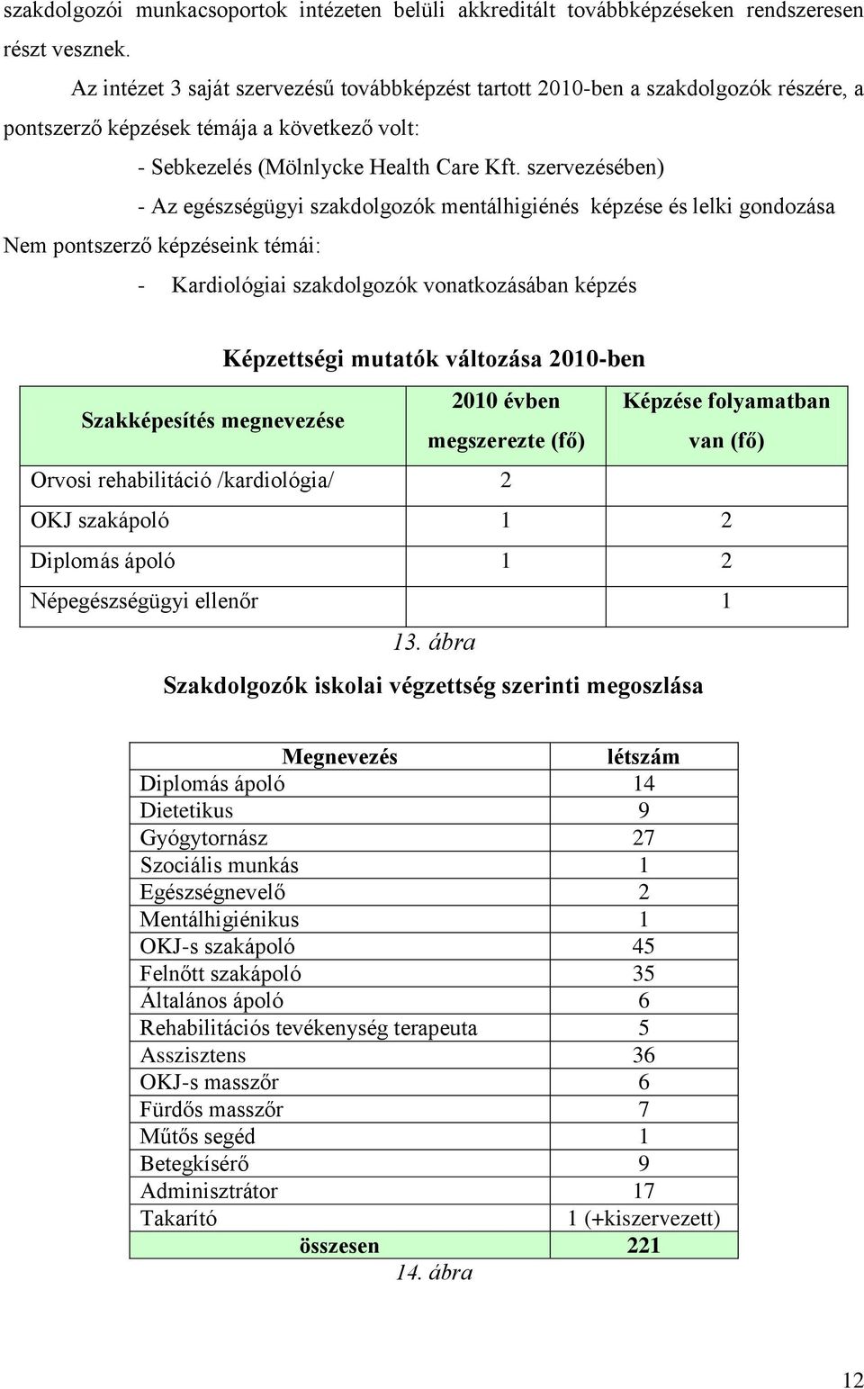 szervezésében) - Az egészségügyi szakdolgozók mentálhigiénés képzése és lelki gondozása Nem pontszerző képzéseink témái: - Kardiológiai szakdolgozók vonatkozásában képzés Képzettségi mutatók
