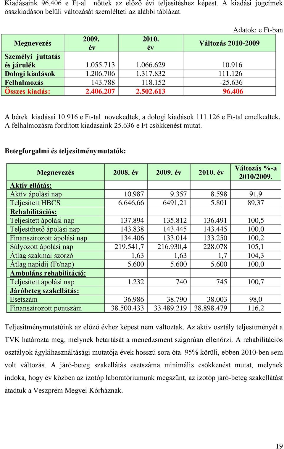 207 2.502.613 96.406 A bérek kiadásai 10.916 e Ft-tal növekedtek, a dologi kiadások 111.126 e Ft-tal emelkedtek. A felhalmozásra fordított kiadásaink 25.636 e Ft csökkenést mutat.