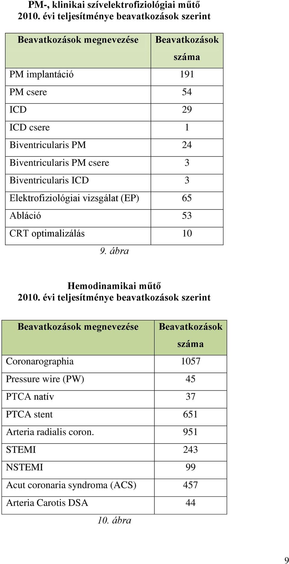 Biventricularis PM csere 3 Biventricularis ICD 3 Elektrofiziológiai vizsgálat (EP) 65 Abláció 53 CRT optimalizálás 10 9. ábra Hemodinamikai műtő 2010.