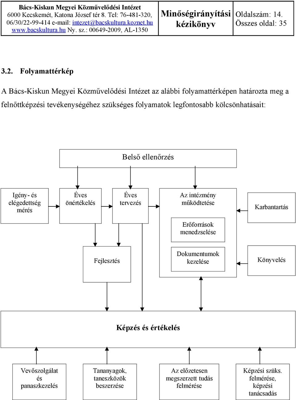 szükséges folyamatok legfontosabb kölcsönhatásait: Belső ellenőrzés Igény- és elégedettség mérés Éves önértékelés Éves tervezés Az