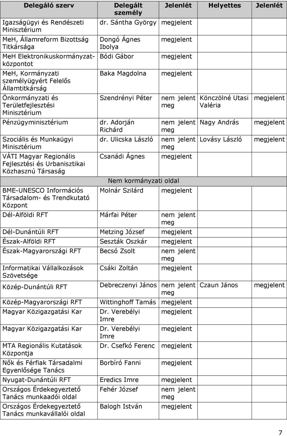 Trendkutató Központ Delegált személy Jelenlét Helyettes Jelenlét dr. Sántha György Dongó Ágnes Ibolya Bódi Gábor Baka Magdolna Szendrényi Péter dr. Adorján Richárd dr.