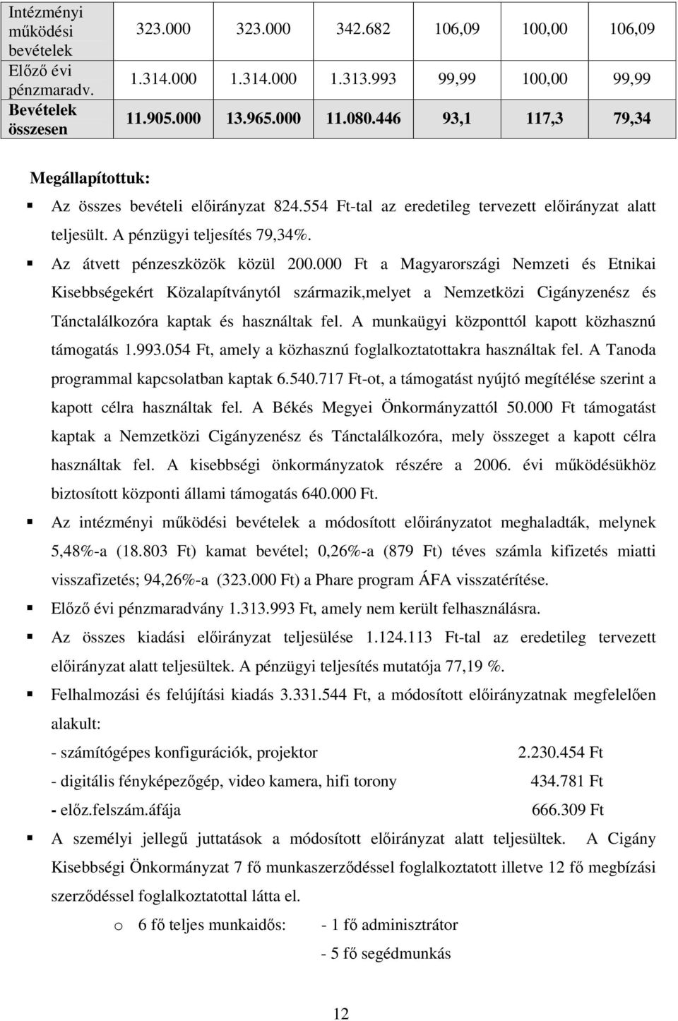 000 Ft a Magyarországi Nemzeti és Etnikai Kisebbségekért Közalapítványtól származik,melyet a Nemzetközi Cigányzenész és Tánctalálkozóra kaptak és használtak fel.