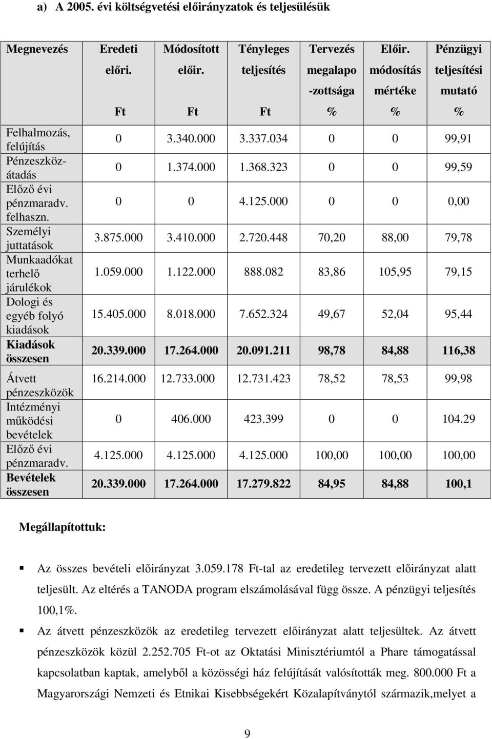 Bevételek összesen Eredeti előri. Ft Módosított előir. Ft Tényleges teljesítés Ft Tervezés megalapo -zottsága % Előir. módosítás mértéke % Pénzügyi teljesítési mutató % 0 3.340.000 3.337.