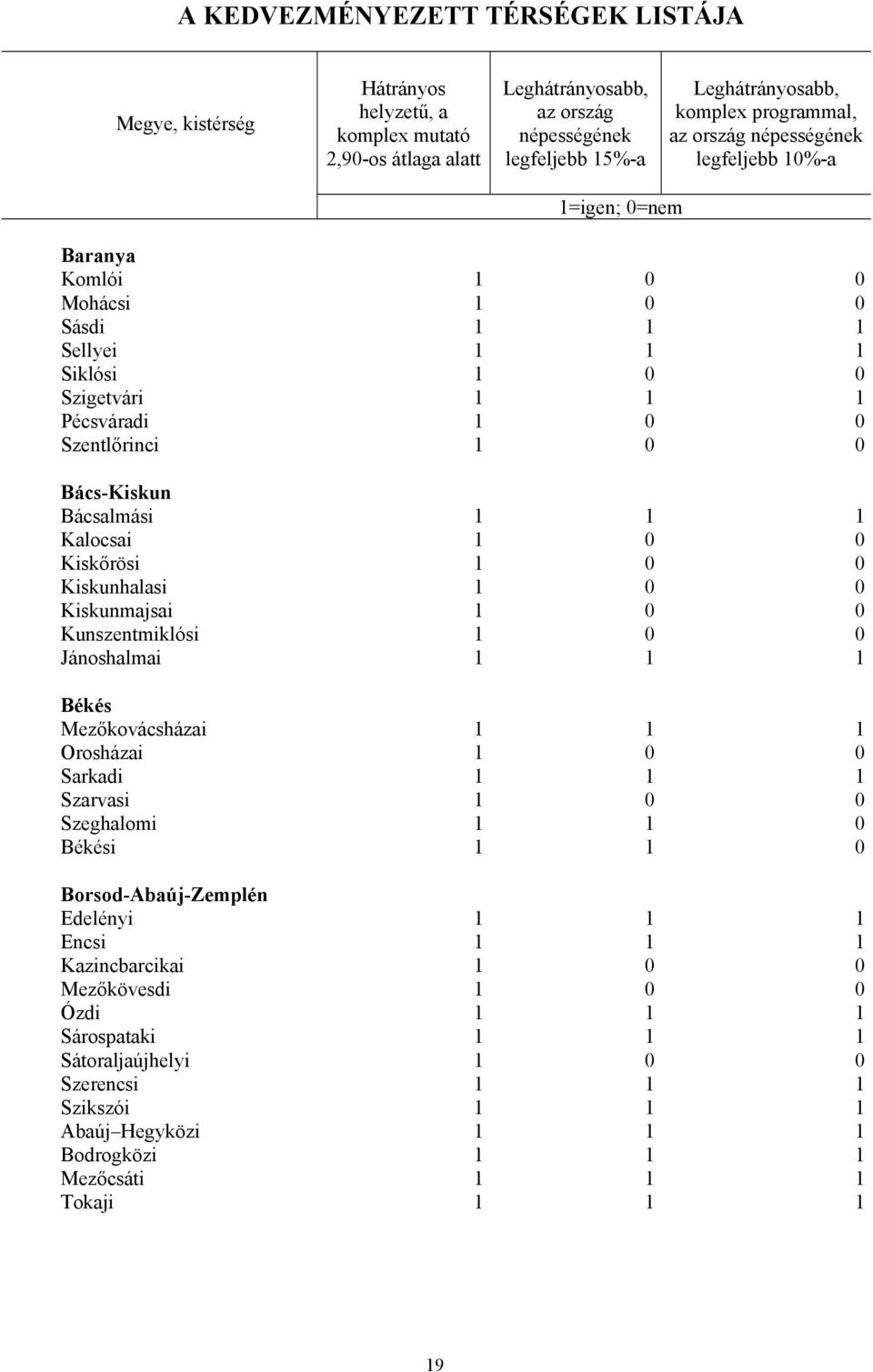 Kiskunmajsai 1 0 0 Kunszentmiklósi 1 0 0 Jánoshalmai 1 1 1 Békés Mezőkovácsházai 1 1 1 Orosházai 1 0 0 Sarkadi 1 1 1 Szarvasi 1 0 0 Szeghalomi 1 1 0 Békési 1 1 0 Borsod-baúj-Zemplén Edelényi 1 1 1