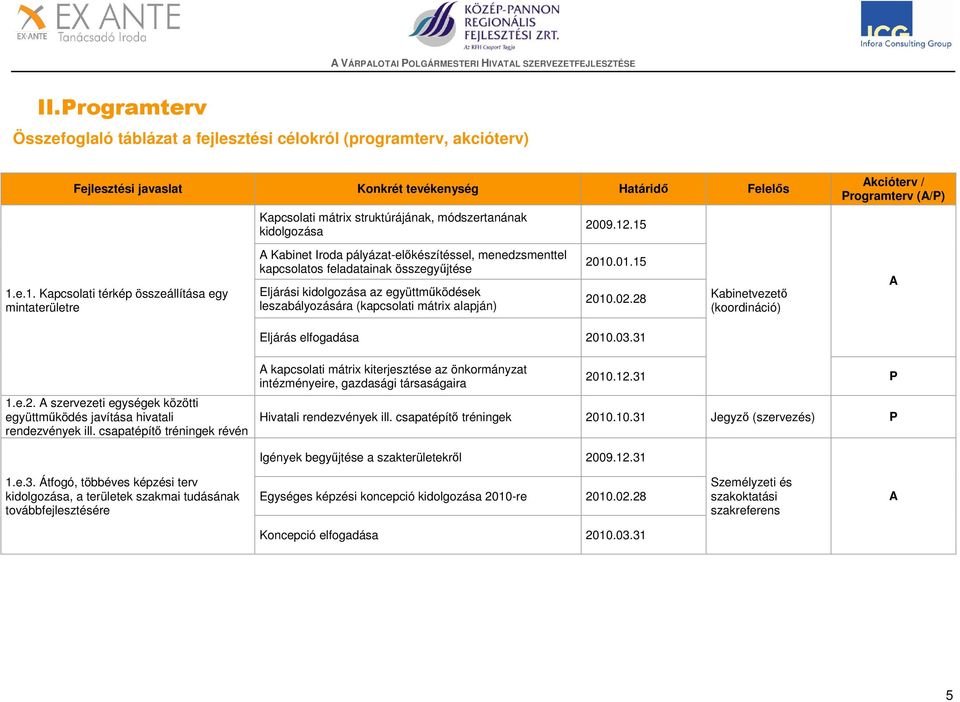 összegyűjtése Eljárási kidolgozása az együttműködések leszabályozására (kapcsolati mátrix alapján) 2009.12.15 2010.01.15 2010.02.