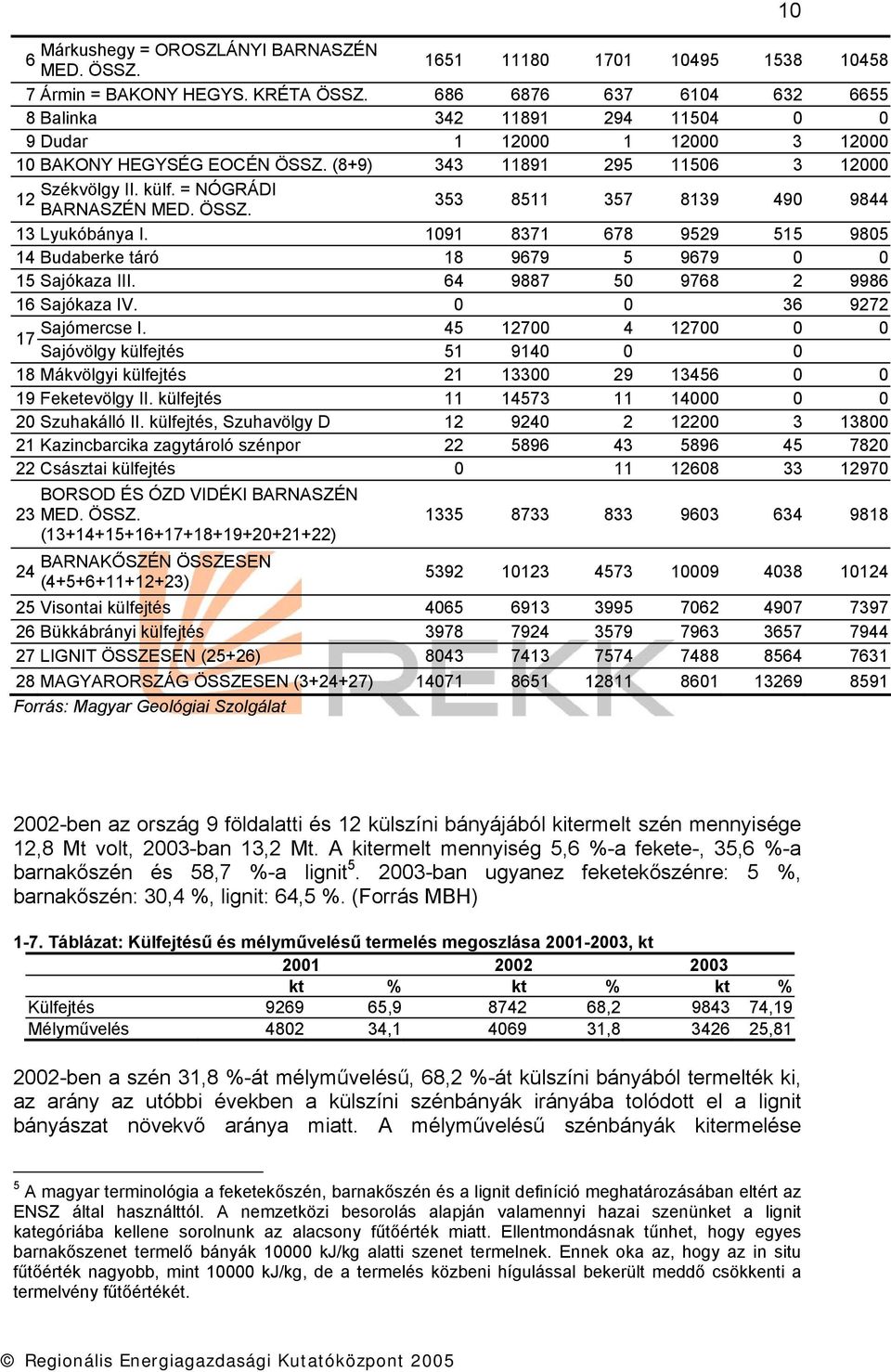 = NÓGRÁDI 12 BARNASZÉN MED. ÖSSZ. 353 8511 357 8139 490 9844 13 Lyukóbánya I. 1091 8371 678 9529 515 9805 14 Budaberke táró 18 9679 5 9679 0 0 15 Sajókaza III. 64 9887 50 9768 2 9986 16 Sajókaza IV.
