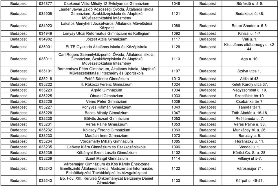 Budapest 034982 József Attila 1117 Budapest Váli u. 1. Budapest 035001 ELTE Gyakorló Általános Iskola és Középiskola 1126 Budapest Kiss János altábornagy u. 42-44.