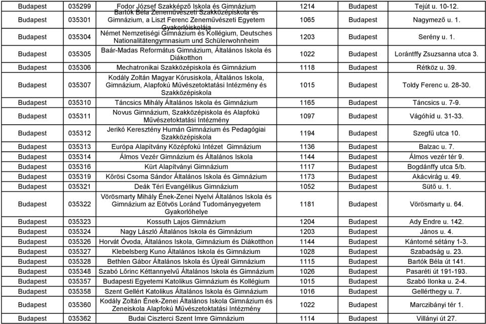 1. Budapest 035305 Baár-Madas Református, Általános Iskola és Diákotthon 1022 Budapest Lorántffy Zsuzsanna utca 3. Budapest 035306 Mechatronikai és 1118 Budapest Rétköz u. 39.