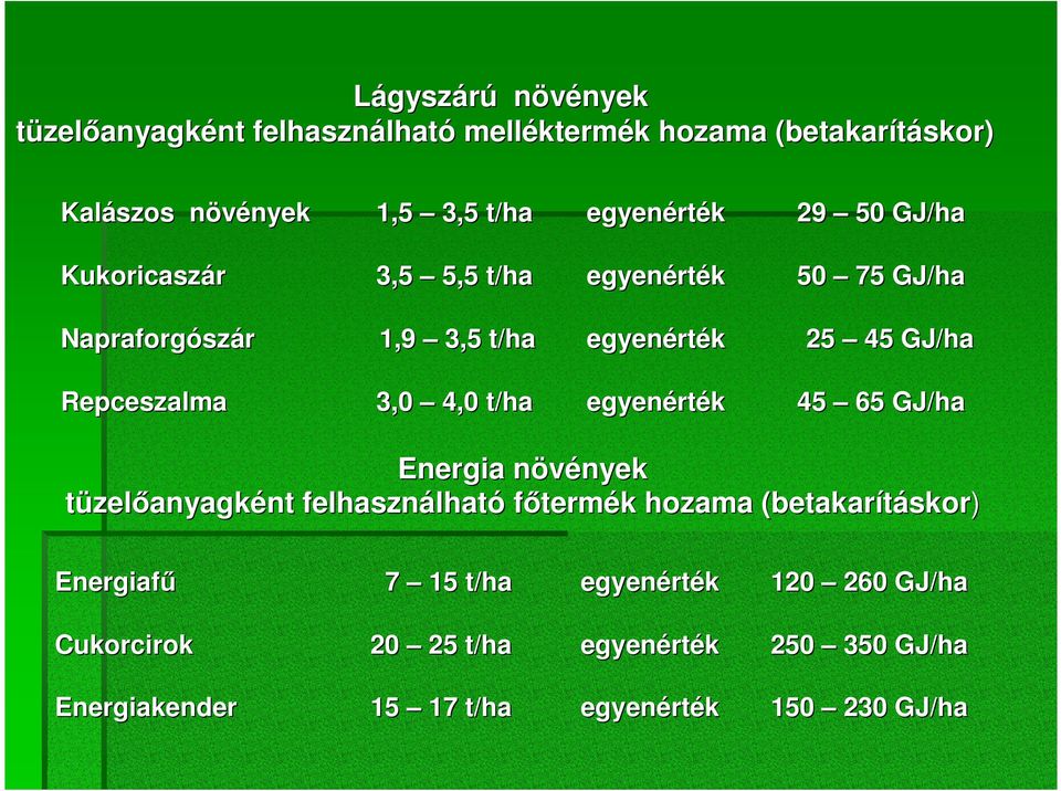Repceszalma 3,0 4,0 t/ha egyenérték 45 65 GJ/ha Energia növények tüzelıanyagként felhasználható fıtermék hozama