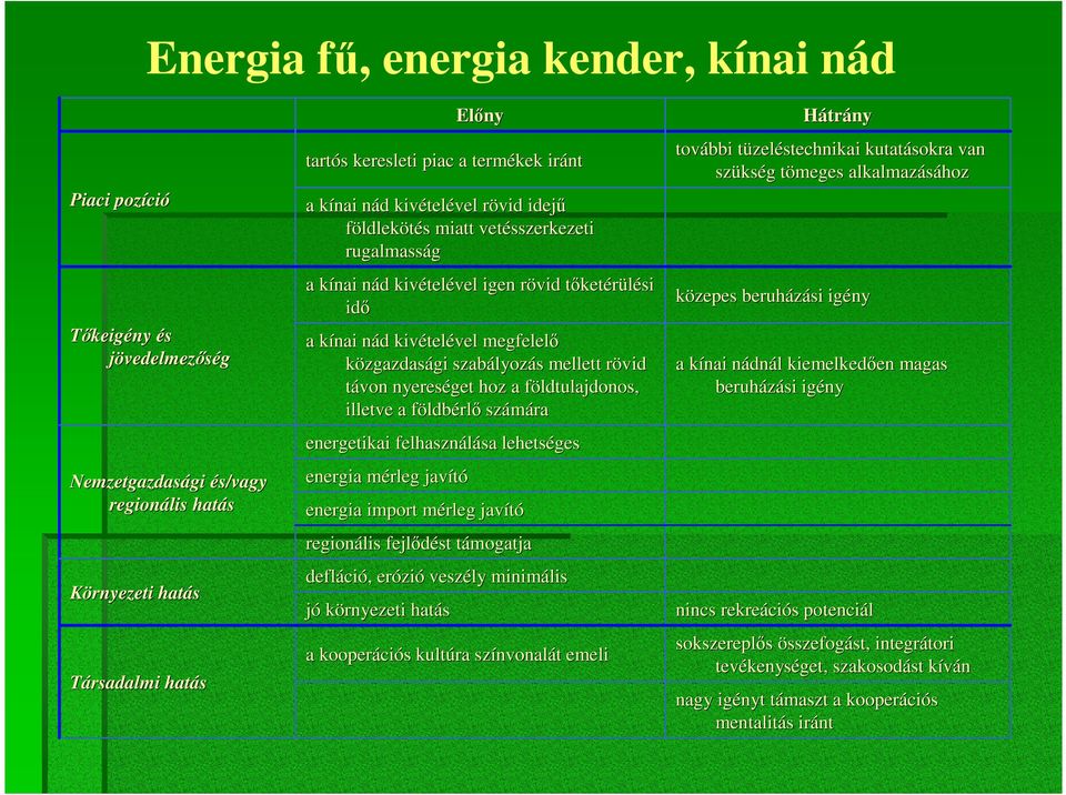 szabályoz lyozás s mellett rövid r távon nyereséget hoz a földtulajdonos, f illetve a földbf ldbérlı számára energetikai felhasználása sa lehetséges energia mérleg m javító energia import mérleg m