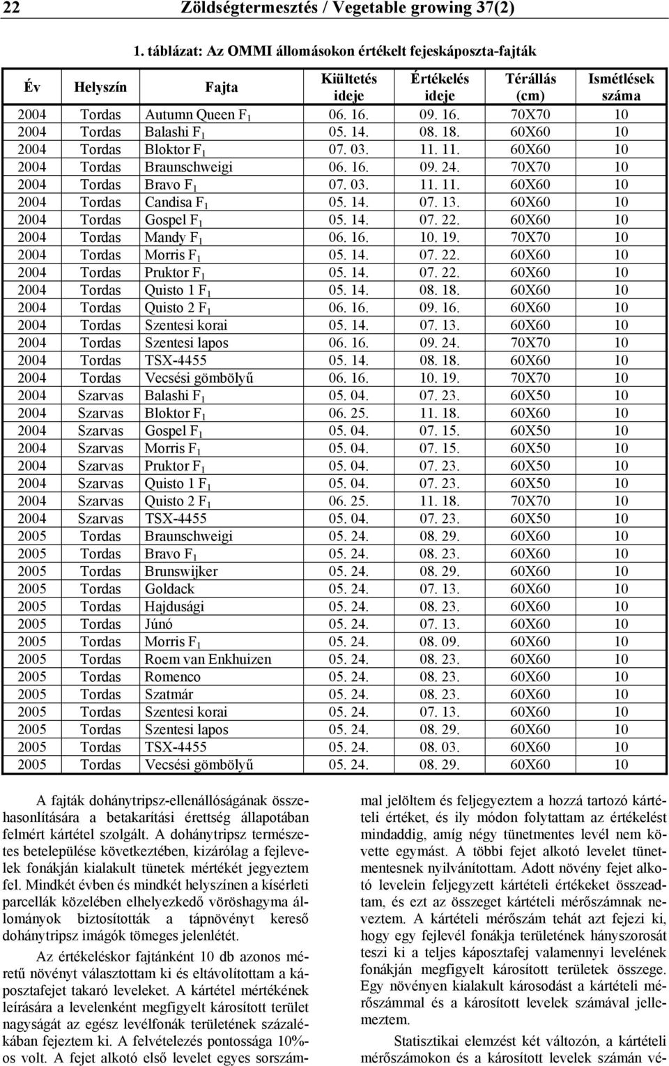 14. 07. 13. 60X60 10 2004 Tordas Gospel F 1 05. 14. 07. 22. 60X60 10 2004 Tordas Mandy F 1 06. 16. 10. 19. 70X70 10 2004 Tordas Morris F 1 05. 14. 07. 22. 60X60 10 2004 Tordas Pruktor F 1 05. 14. 07. 22. 60X60 10 2004 Tordas Quisto 1 F 1 05.