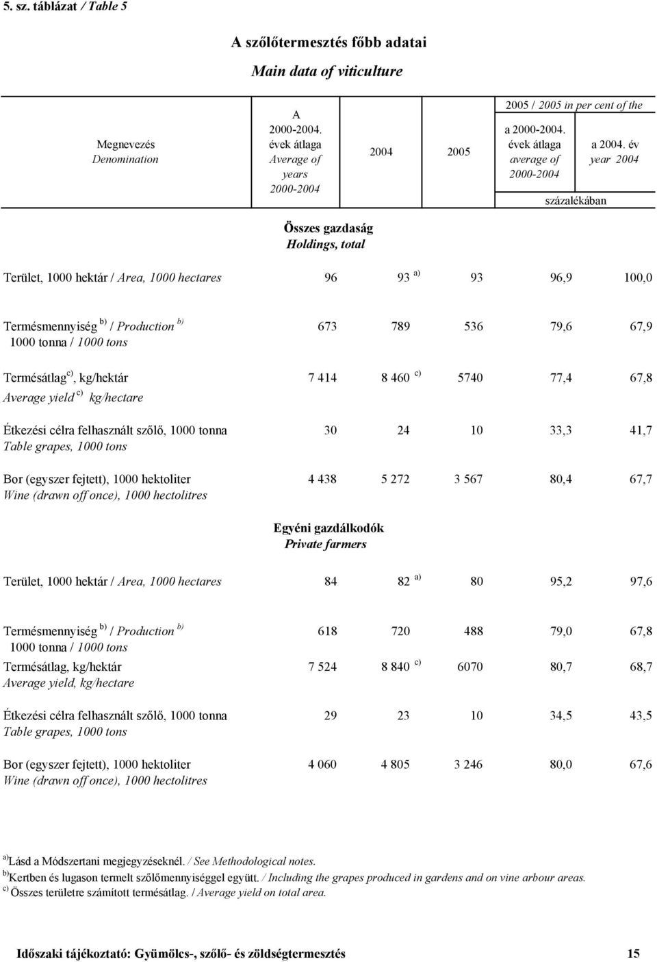 Termésátlag c), kg/hektár 7 414 8 460 c) 5740 77,4 67,8 Average yield c) kg/hectare Étkezési célra felhasznált szőlő, 1000 tonna 30 24 10 33,3 41,7 Table grapes, 1000 tons Bor (egyszer fejtett), 1000