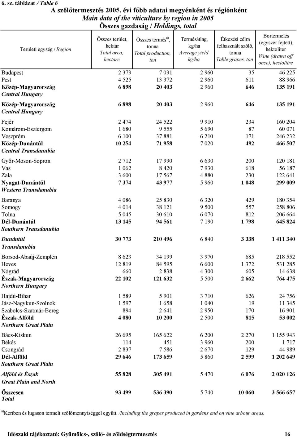 production, ton Termésátlag, kg/ha Average yield kg/ha Étkezési célra felhasznált szőlő, tonna Table grapes, ton Budapest 2 373 7 031 2 960 35 46 225 Pest 4 525 13 372 2 960 611 88 966