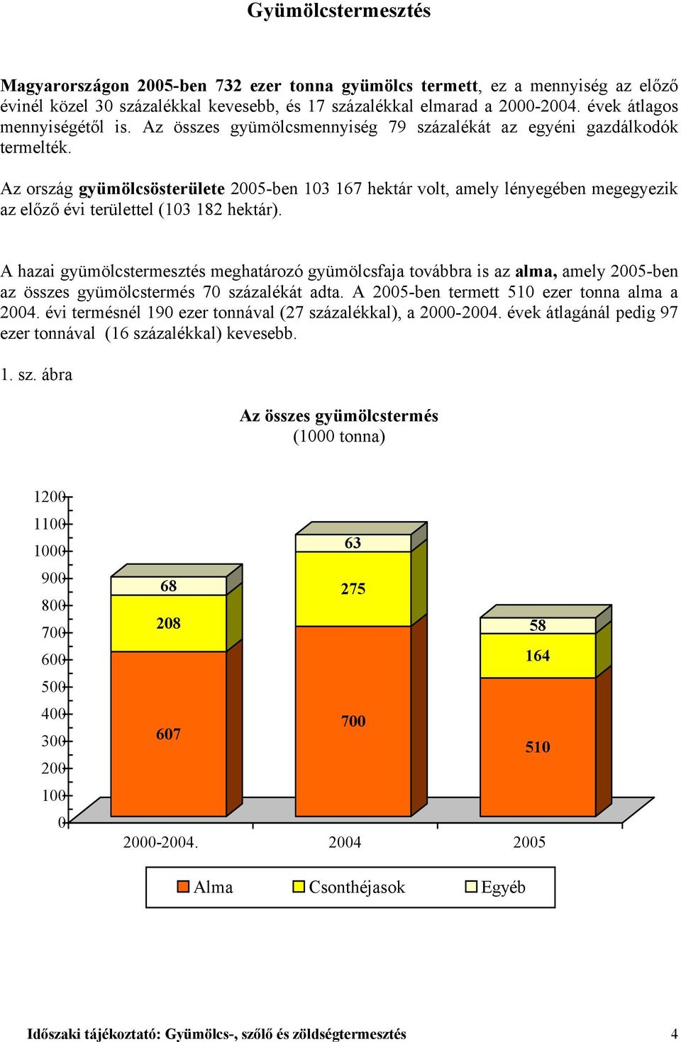 Az ország gyümölcsösterülete 2005-ben 103 167 hektár volt, amely lényegében megegyezik az előző évi területtel (103 182 hektár).