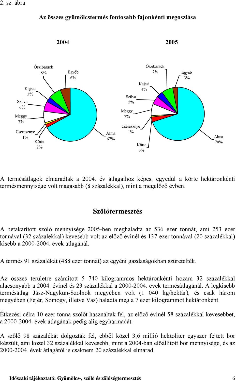 Körte 3% Őszibarack 7% Egyéb 3% Alma 70% A termésátlagok elmaradtak a 2004. év átlagaihoz képes, egyedül a körte hektáronkénti termésmennyisége volt magasabb (8 százalékkal), mint a megelőző évben.