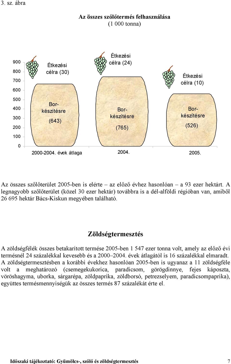 Borkészítésre (765) (526) 100 0. 1991 1995. 1999 2004. 20002005. Az összes szőlőterület 2005-ben is elérte az előző évhez hasonlóan a 93 ezer hektárt.