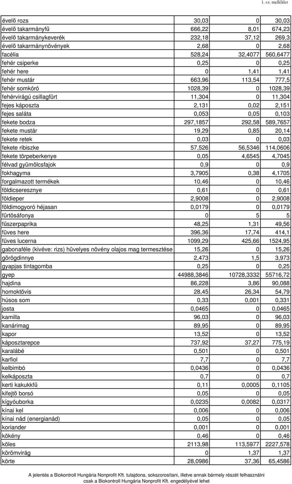 0,25 0 0,25 fehér here 0 1,41 1,41 fehér mustár 663,96 113,54 777,5 fehér somkóró 1028,39 0 1028,39 fehérvirágú csillagfürt 11,304 0 11,304 fejes káposzta 2,131 0,02 2,151 fejes saláta 0,053 0,05