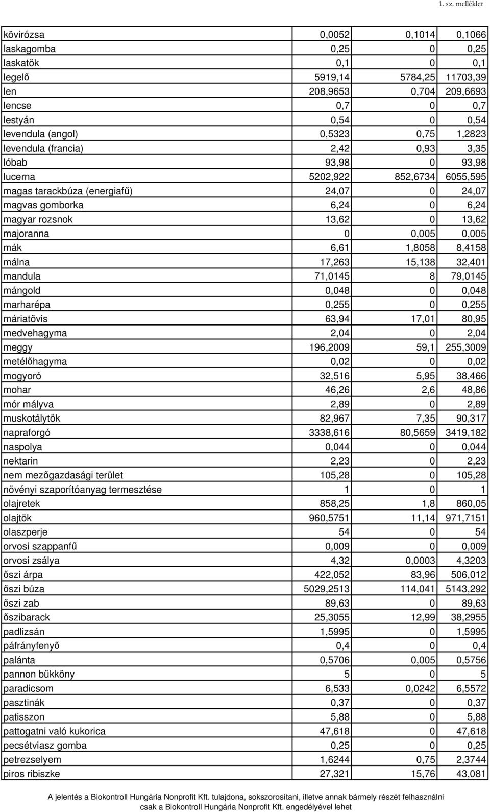 0,5323 0,75 1,2823 levendula (francia) 2,42 0,93 3,35 lóbab 93,98 0 93,98 lucerna 5202,922 852,6734 6055,595 magas tarackbúza (energiafű) 24,07 0 24,07 magvas gomborka 6,24 0 6,24 magyar rozsnok