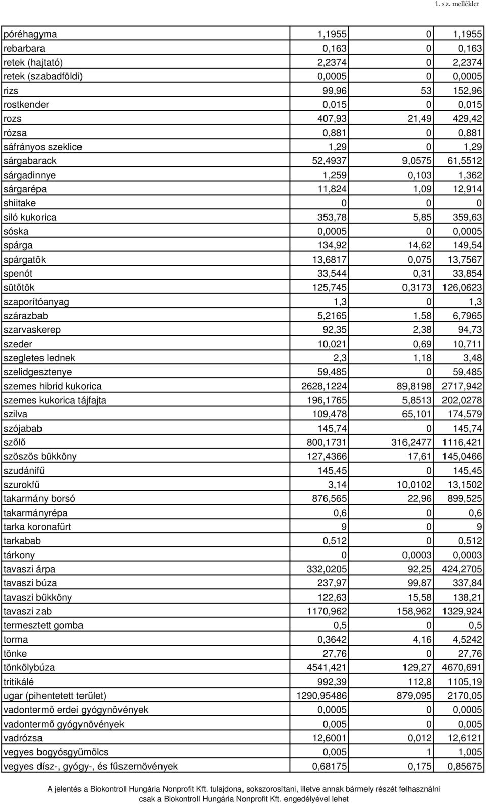 rózsa 0,881 0 0,881 sáfrányos szeklice 1,29 0 1,29 sárgabarack 52,4937 9,0575 61,5512 sárgadinnye 1,259 0,103 1,362 sárgarépa 11,824 1,09 12,914 shiitake 0 0 0 siló kukorica 353,78 5,85 359,63 sóska