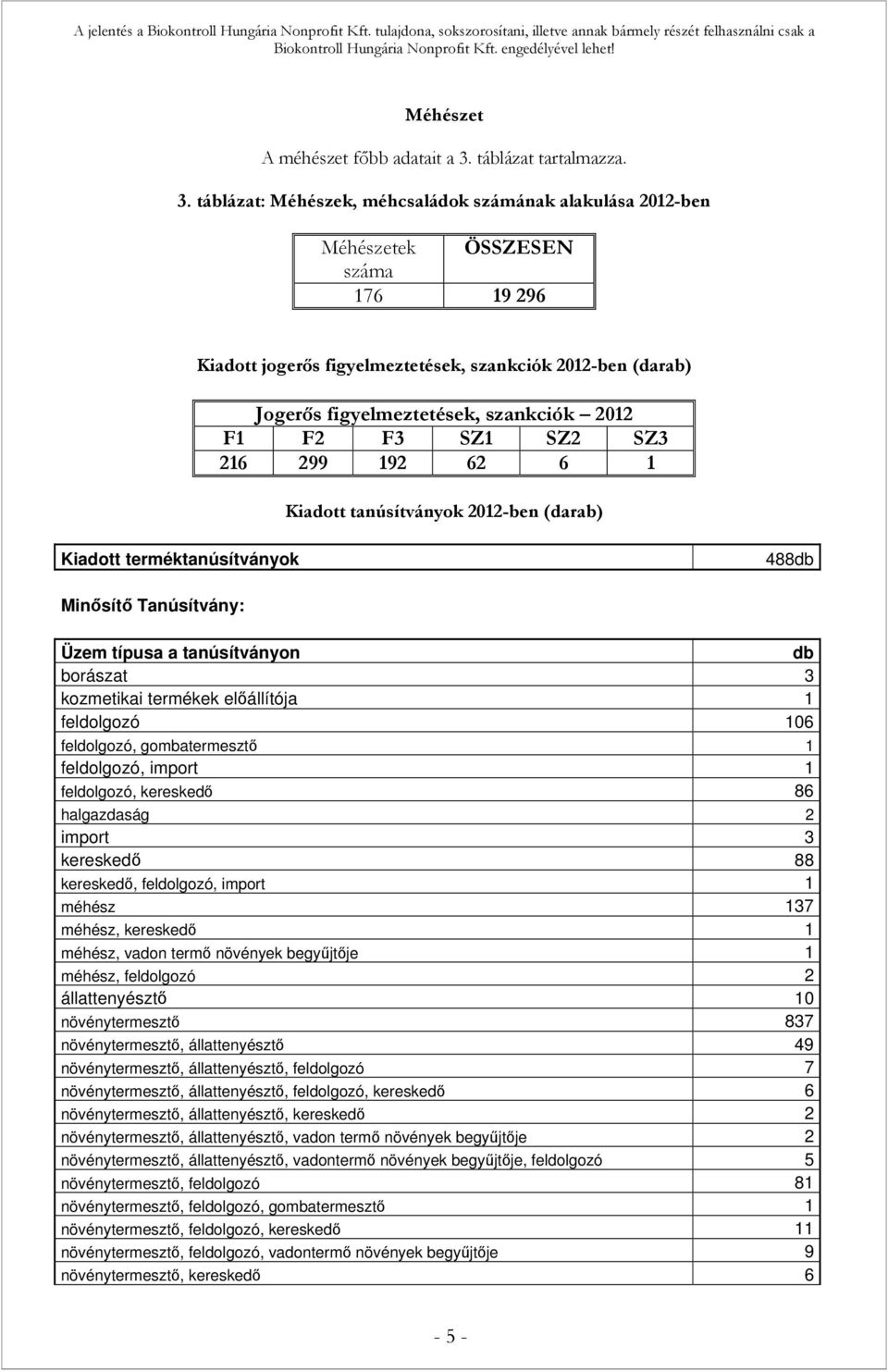 táblázat: Méhészek, méhcsaládok számának alakulása 2012-ben Méhészetek ÖSSZESEN száma 176 19 296 Kiadott jogerős figyelmeztetések, szankciók 2012-ben (darab) Jogerős figyelmeztetések, szankciók 2012