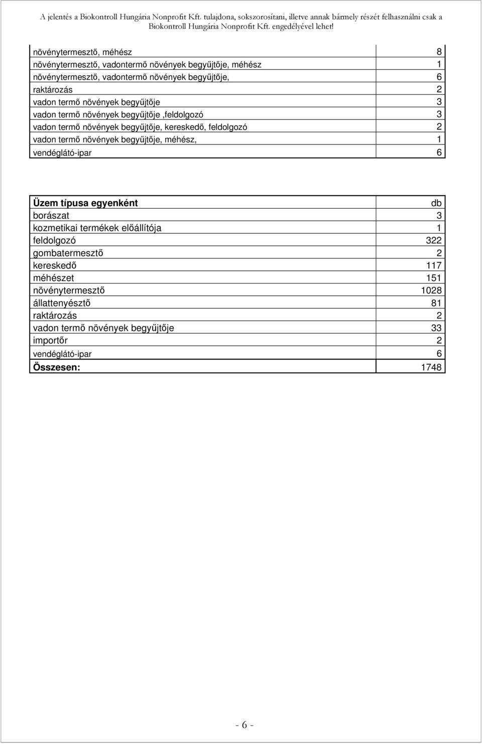 növények begyűjtője, méhész, 1 vendéglátó-ipar 6 Üzem típusa egyenként db borászat 3 kozmetikai termékek előállítója 1 feldolgozó 322 gombatermesztő 2