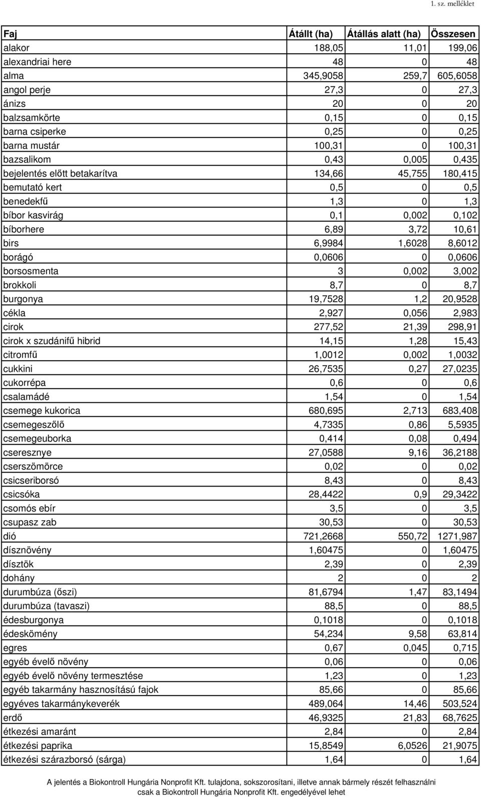 barna csiperke 0,25 0 0,25 barna mustár 100,31 0 100,31 bazsalikom 0,43 0,005 0,435 bejelentés előtt betakarítva 134,66 45,755 180,415 bemutató kert 0,5 0 0,5 benedekfű 1,3 0 1,3 bíbor kasvirág 0,1