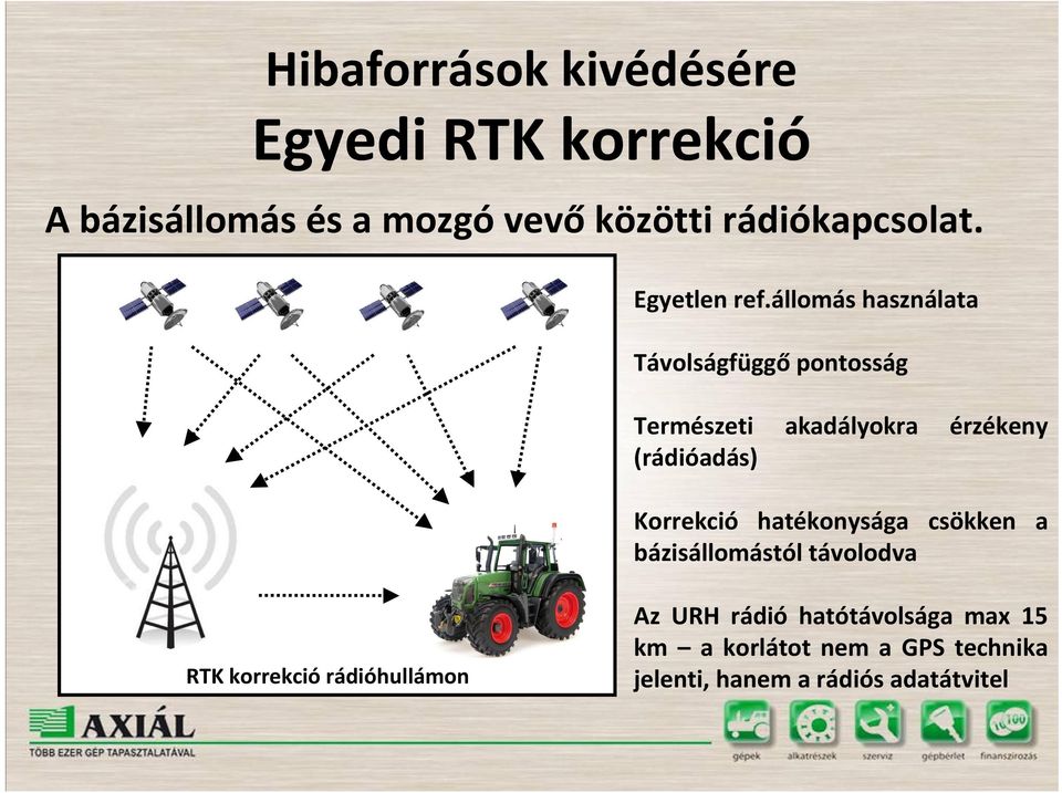 állomás használata Távolságfüggő pontosság Természeti akadályokra érzékeny (rádióadás) Korrekció