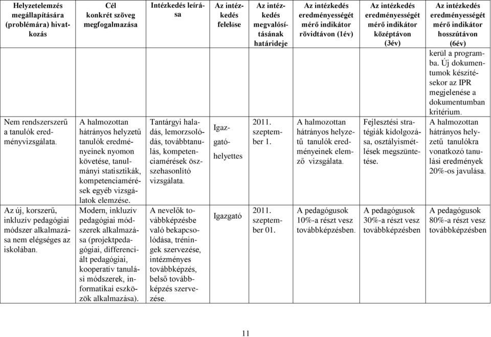 Modern, inkluzív pedagógiai módszerek alkalmazása (projektpedagógiai, differenciált pedagógiai, kooperatív tanulási módszerek, informatikai eszközök alkalmazása).