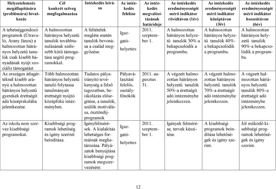 Cél konkrét szöveg megfogalmazása tanulók továbbtanulásának szélesebb körű támogatása segítő programokkal. Több halmozottan tanuló folytassa tanulmányait érettségit nyújtó középfokú intézményben.