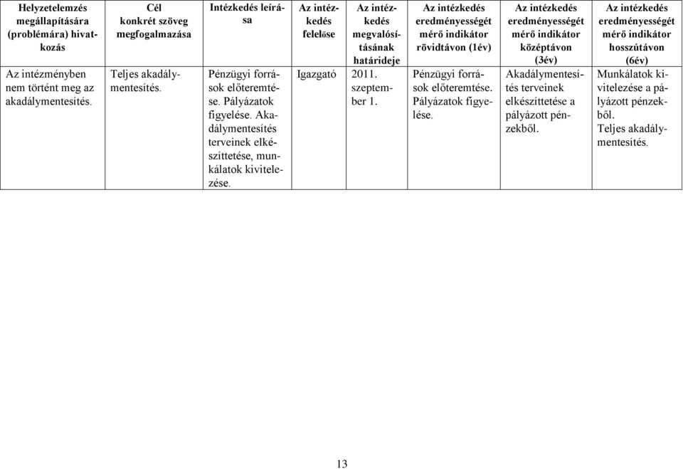 Akadálymentesítés terveinek elkészíttetése, munkálatok kivitelezése. felelőse megvalósításának határideje Igazgató 2011. szeptember 1.