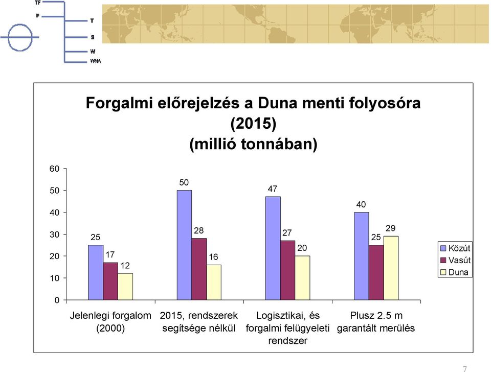 Duna 0 Jelenlegi forgalom (2000) 2015, rendszerek segítsége nélkül