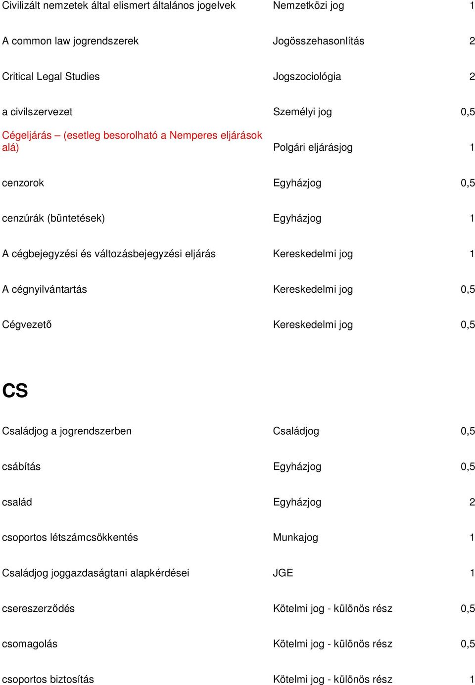 eljárás Kereskedelmi jog 1 A cégnyilvántartás Kereskedelmi Cégvezető Kereskedelmi CS Családjog a jogrendszerben Család csábítás Egyház család Egyházjog 2 csoportos létszámcsökkentés