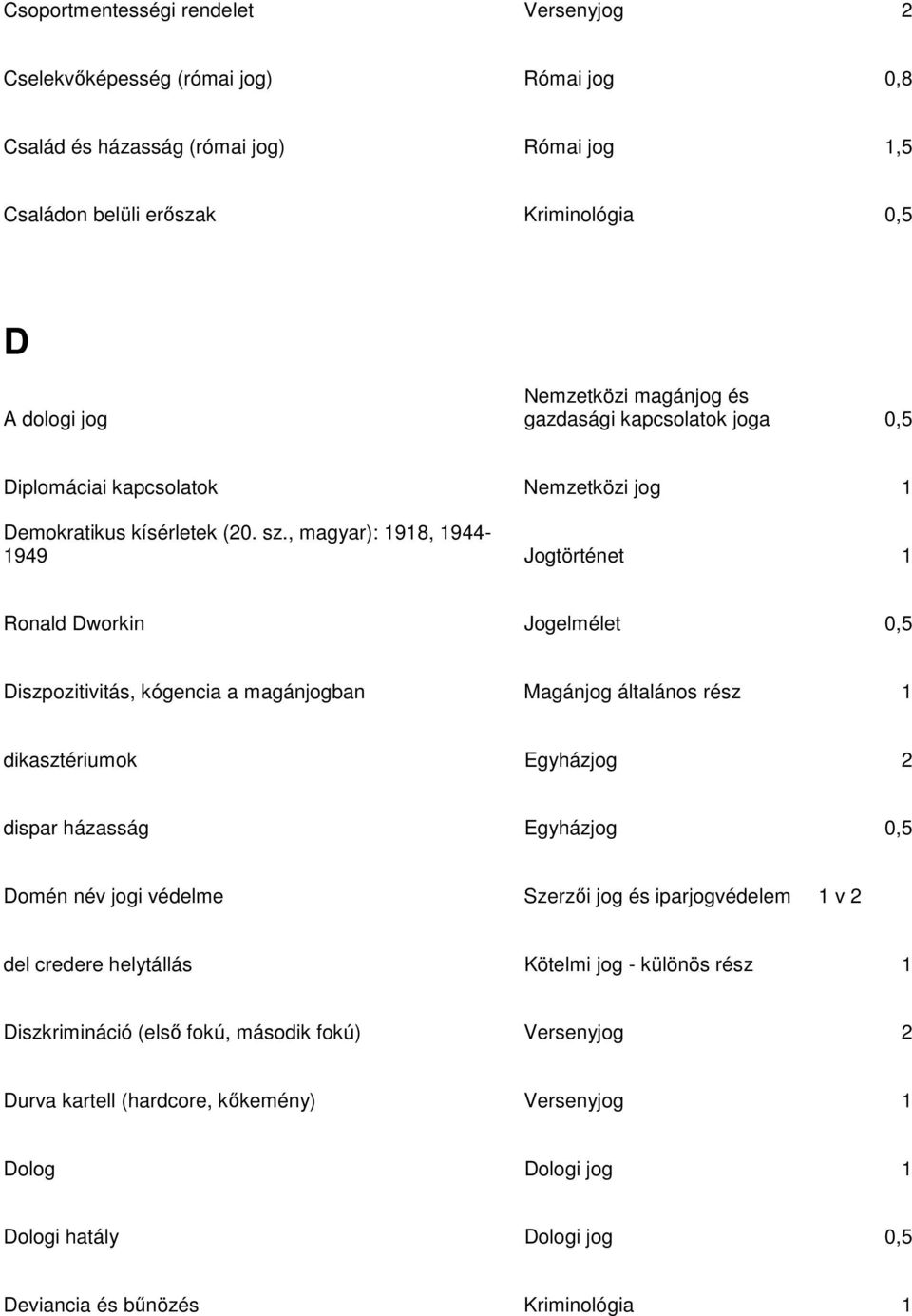 , magyar): 1918, 1944-1949 Jogtörténet 1 Ronald Dworkin Jogelmélet 0,5 Diszpozitivitás, kógencia a magánjogban Magánjog általános rész 1 dikasztériumok Egyházjog 2 dispar házasság Egyház Domén név