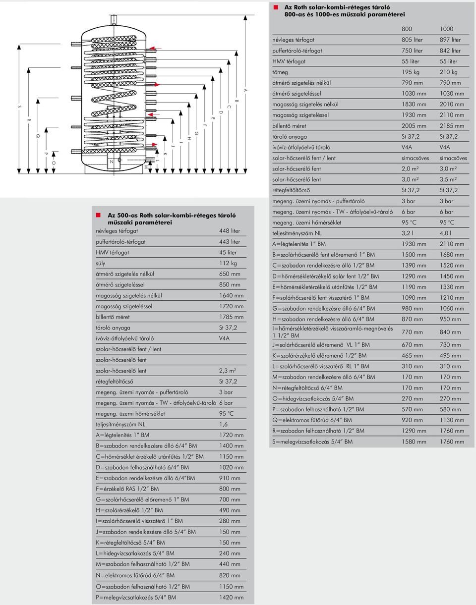 mm 2110 mm billentõ méret 2005 mm 2185 mm tároló anyaga St 37,2 St 37,2 ívóvíz-átfolyóelvû tároló V4A V4A N solar-hõcserélõ fent / lent simacsöves simacsöves solar-hõcserélõ fent 2,0 m² 3,0 m²