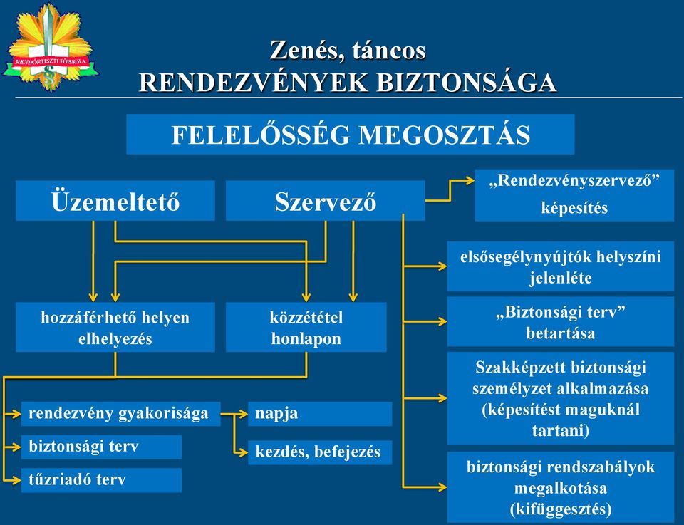 befejezés elsősegélynyújtók helyszíni jelenléte Biztonsági terv betartása Szakképzett biztonsági