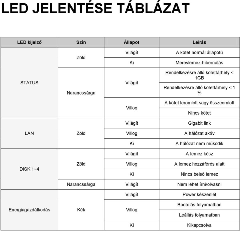 link LAN Zöld Villog A hálózat aktív Ki A hálózat nem működik Világít A lemez kész DISK 1~4 Zöld Villog Ki A lemez hozzáférés alatt Nincs belső