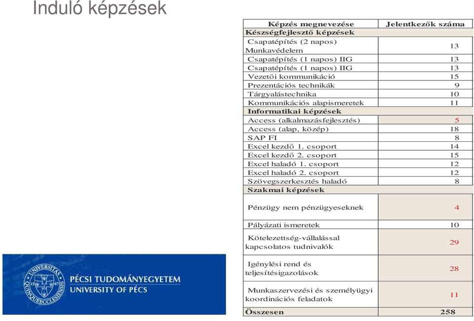 FI 8 Excel kezd 1. csoport 14 Excel kezd 2. csoport 15 Excel haladó 1. csoport 12 Excel haladó 2.