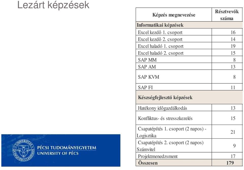 csoport 15 SAP MM 8 SAP AM 13 SAP KVM 8 SAP FI 11 Készségfejleszt képzések Hatékony idgazdálkodás 13