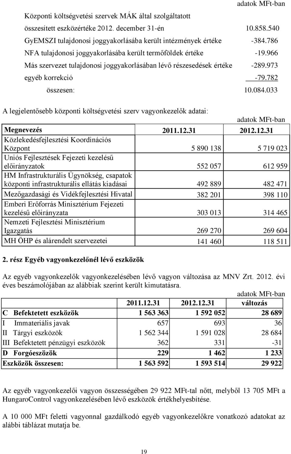 033 A legjelentősebb központi költségvetési szerv vagyonkezelők adatai: adatok MFt-ban Megnevezés 2011.12.