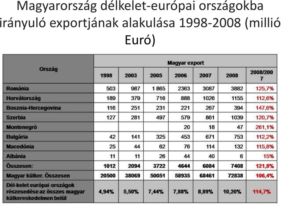 országokba irányuló