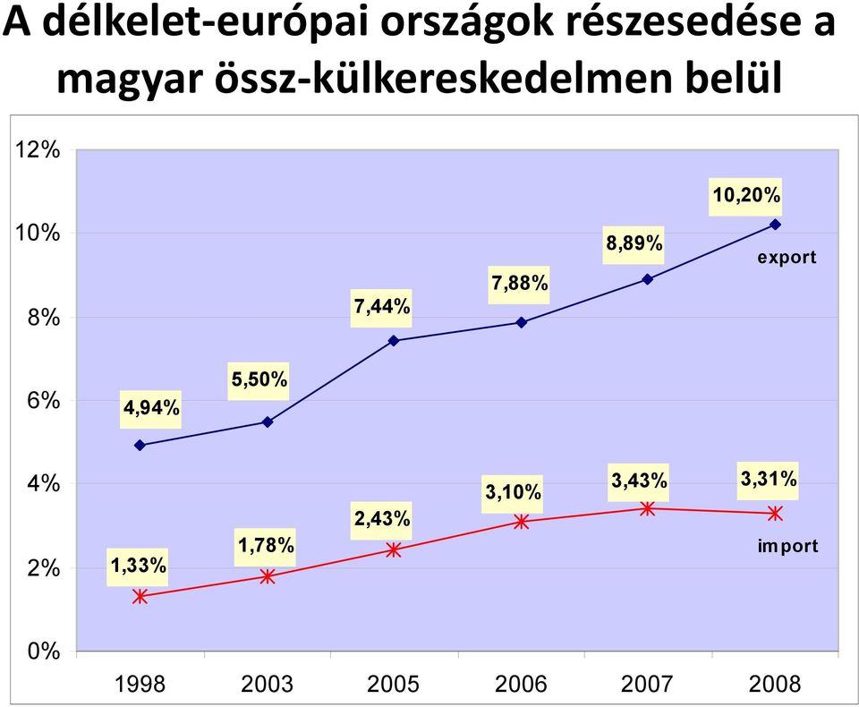 7,88% 8,89% export 6% 4,94% 5,50% 4% 2% 1,33% 1,78%