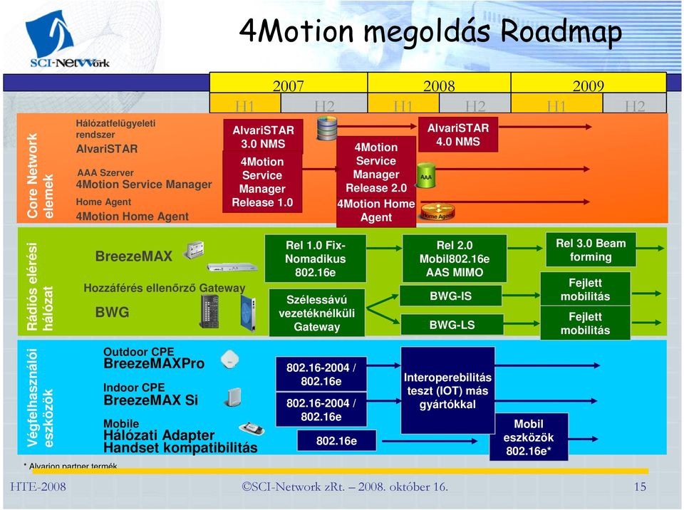 0 NMS Rádiós elérési hálózat Végfelhasználói eszközök * Alvarion partner termék BreezeMAX Hozzáférés ellenırzı Gateway BWG Outdoor CPE BreezeMAXPro Indoor CPE BreezeMAX Si Mobile Hálózati Adapter