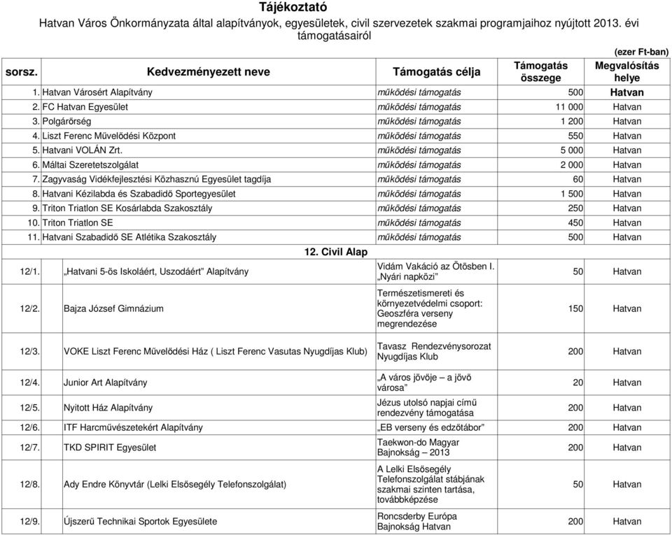 Liszt Ferenc Művelődési Központ működési támogatás 5 5. Hatvani VOLÁN Zrt. működési támogatás 5 000 Hatvan 6. Máltai Szeretetszolgálat működési támogatás 2 000 Hatvan 7.