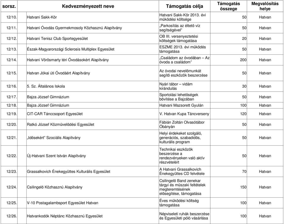 Hatvani Vörösmarty téri Óvodásokért Alapítvány 200 Hatvan óvoda a családom Az óvodai nevelőmunkát 12/15. Hatvan Jókai úti Óvodáért Alapítvány segítő eszközök beszerzése Nyári tábor vidám 12/16. 5. Sz.