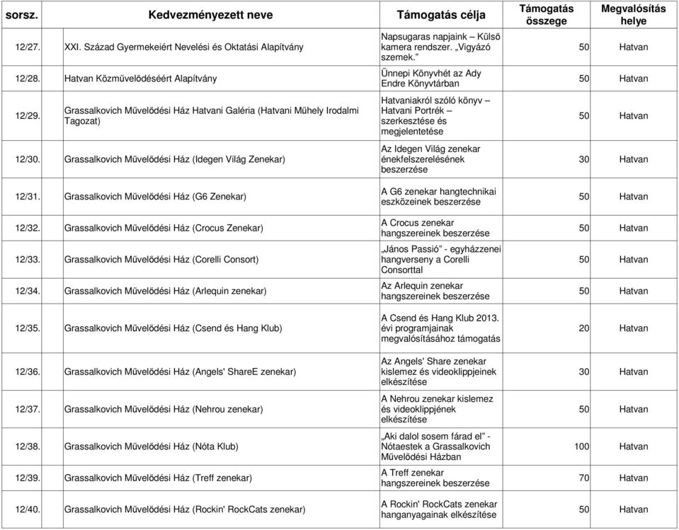 Grassalkovich Művelődési Ház Hatvani Galéria (Hatvani Műhely Irodalmi Hatvani Portrék Tagozat) szerkesztése és megjelentetése Az Idegen Világ zenekar 12/30.