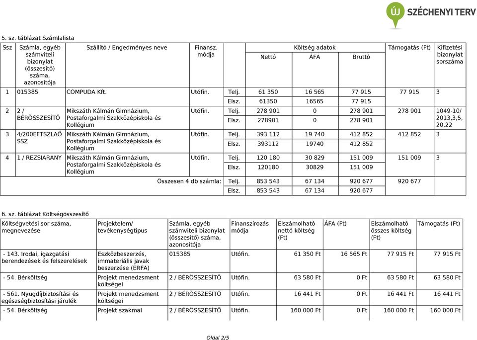 61 350 16 565 77 915 77 915 3 2 2 / BÉRÖSSZESÍTŐ 3 4/200EFTSZLAÖ SSZ Mikszáth Kálmán Gimnázium, Mikszáth Kálmán Gimnázium, 4 1 / REZSIARANY Mikszáth Kálmán Gimnázium, Elsz. 61350 16565 77 915 Utófin.