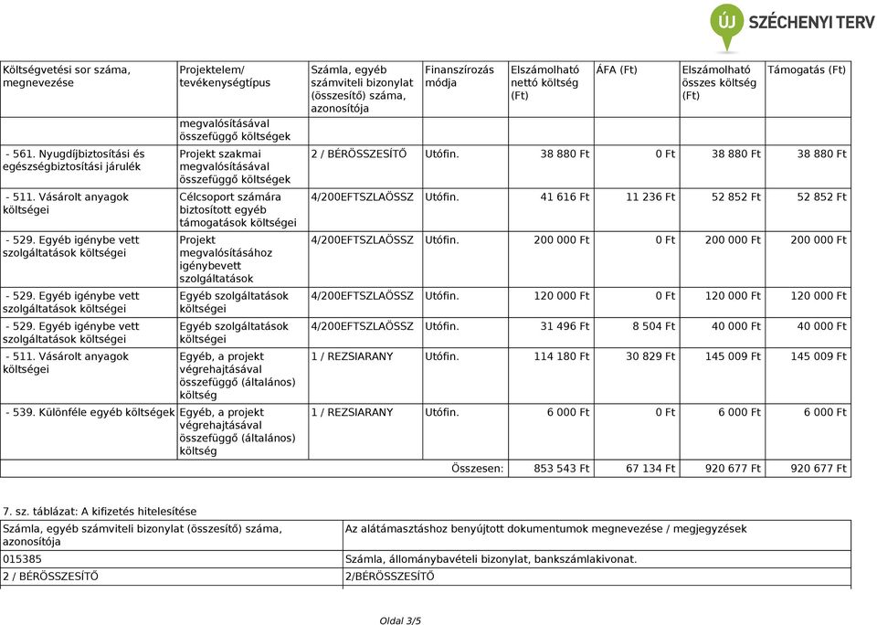megvalósításához igénybevett szolgáltatások Egyéb szolgáltatások Egyéb szolgáltatások Egyéb, a projekt végrehajtásával összefüggő (általános) költség - 539.
