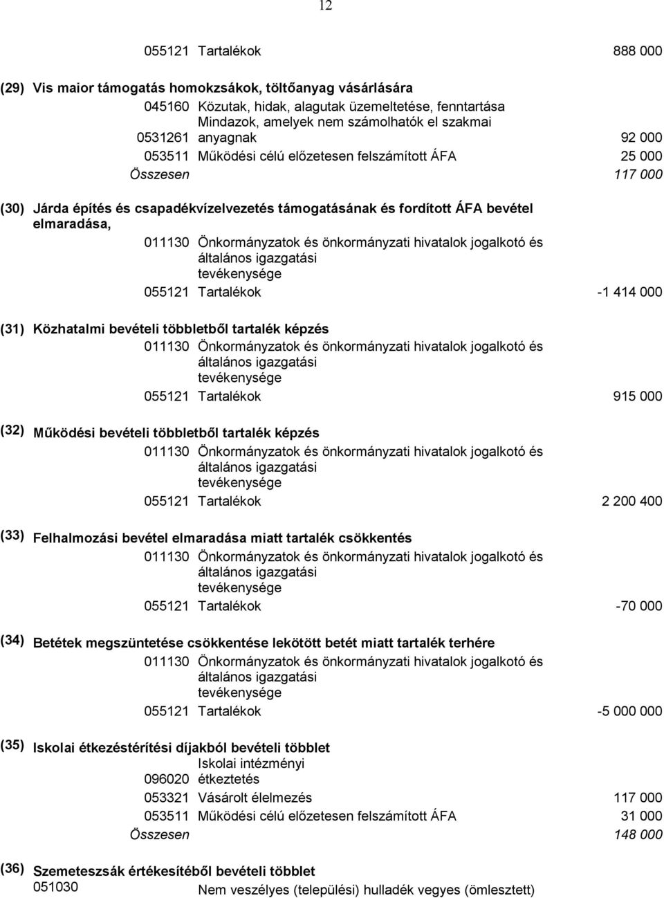 Tartalékok -1 414 000 (31) Közhatalmi bevételi többletből tartalék képzés 055121 Tartalékok 915 000 (32) Működési bevételi többletből tartalék képzés 055121 Tartalékok 2 200 400 (33) Felhalmozási